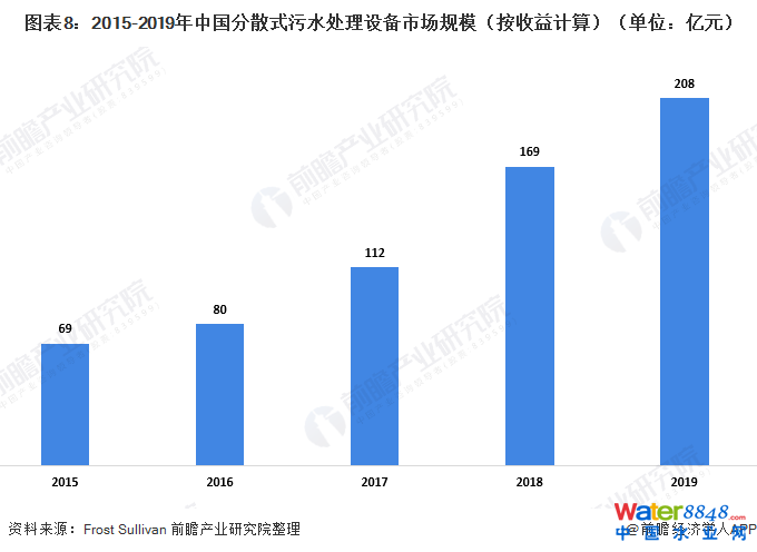 圖表8:2015-2019年中國(guó)分散式污水處理設(shè)備市場(chǎng)規(guī)模(按收益計(jì)算)(單位:億元)