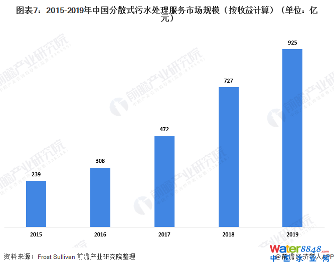 圖表7:2015-2019年中國(guó)分散式污水處理服務(wù)市場(chǎng)規(guī)模(按收益計(jì)算)(單位:億元)